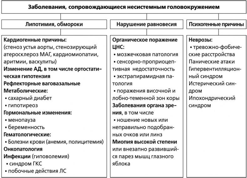 Головокружение