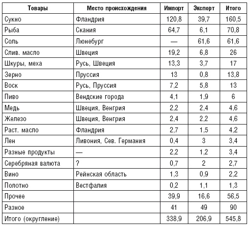 Ганзейский союз