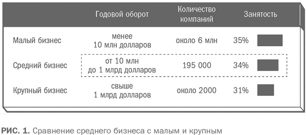 Сильный средний бизнес: Как справиться с семью основными препятствиями роста