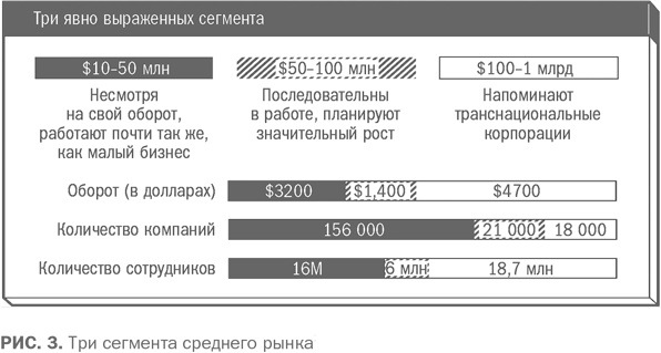 Сильный средний бизнес: Как справиться с семью основными препятствиями роста