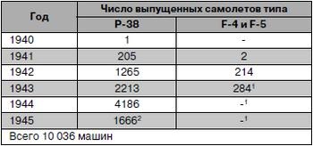 Истребитель-«молния» P-38 «Лайтнинг»