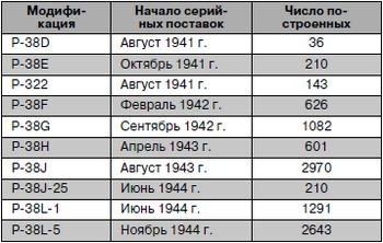 Истребитель-«молния» P-38 «Лайтнинг»