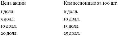 Инвестор-танцор. Как я заработал 2 миллиона долларов на фондовом рынке