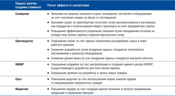 Корпоративный центр. Ключевые вопросы управления группой компаний