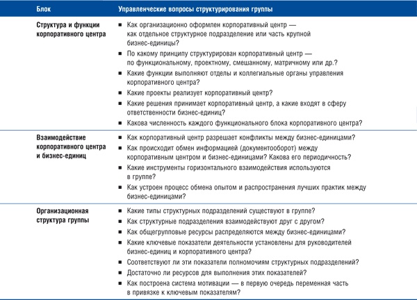 Корпоративный центр. Ключевые вопросы управления группой компаний