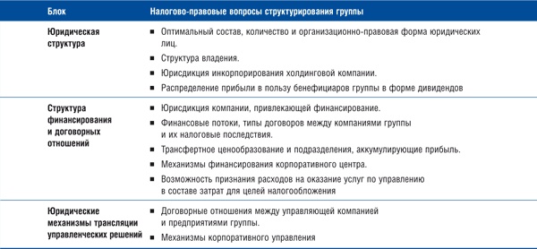 Корпоративный центр. Ключевые вопросы управления группой компаний