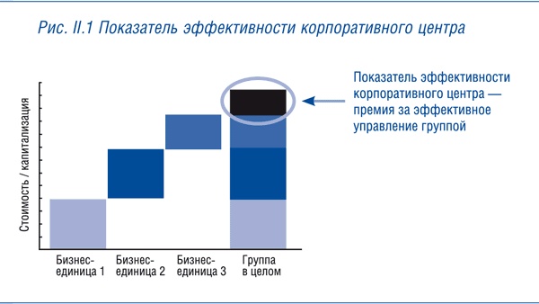 Корпоративный центр. Ключевые вопросы управления группой компаний