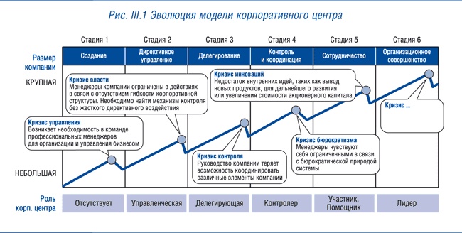 Корпоративный центр. Ключевые вопросы управления группой компаний