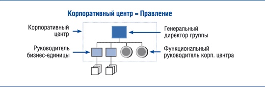 Корпоративный центр. Ключевые вопросы управления группой компаний