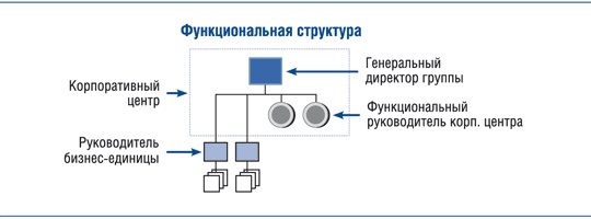 Корпоративный центр. Ключевые вопросы управления группой компаний