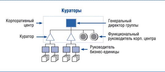 Корпоративный центр. Ключевые вопросы управления группой компаний