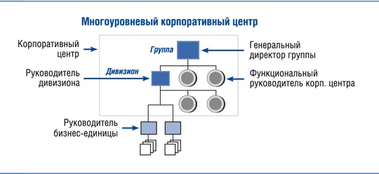 Корпоративный центр. Ключевые вопросы управления группой компаний