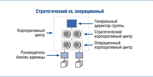 Корпоративный центр. Ключевые вопросы управления группой компаний