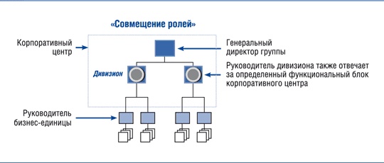 Корпоративный центр. Ключевые вопросы управления группой компаний