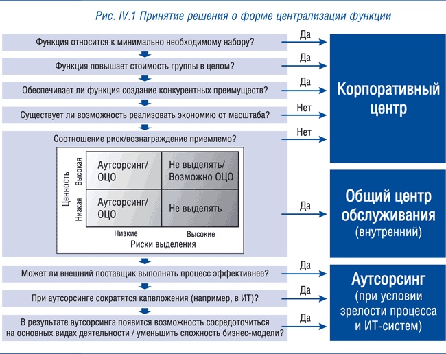 Корпоративный центр. Ключевые вопросы управления группой компаний