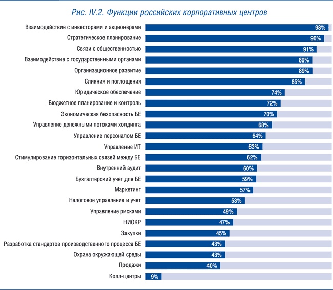Корпоративный центр. Ключевые вопросы управления группой компаний