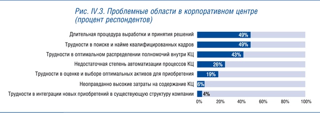 Корпоративный центр. Ключевые вопросы управления группой компаний