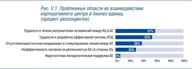 Корпоративный центр. Ключевые вопросы управления группой компаний