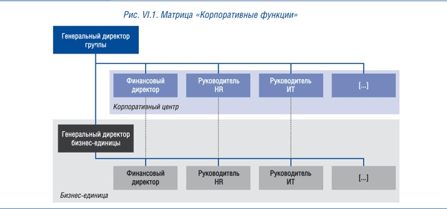 Корпоративный центр. Ключевые вопросы управления группой компаний