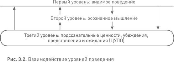 Лидерство третьего уровня: Взгляд в глубину