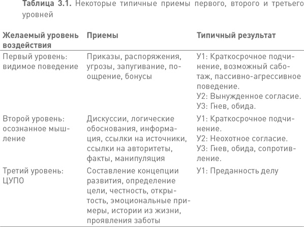 Лидерство третьего уровня: Взгляд в глубину