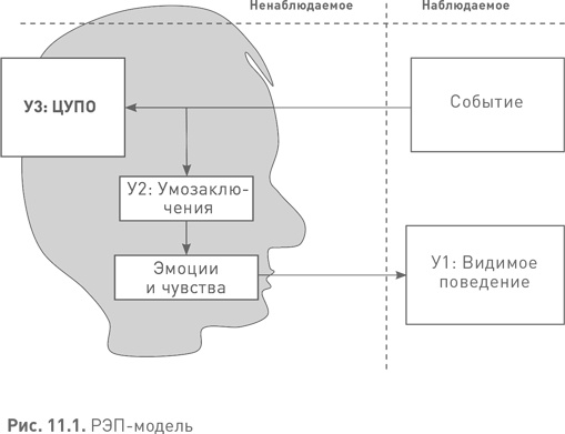 Лидерство третьего уровня: Взгляд в глубину