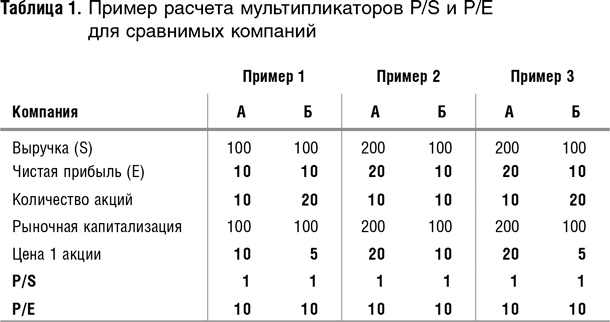 Как оценить бизнес по аналогии: Пособие по использованию сравнительных рыночных коэффициентов