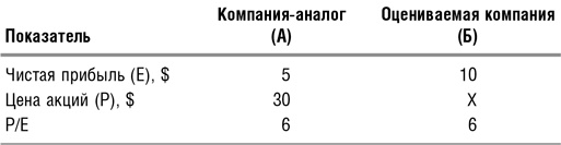 Как оценить бизнес по аналогии: Пособие по использованию сравнительных рыночных коэффициентов