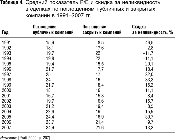 Как оценить бизнес по аналогии: Пособие по использованию сравнительных рыночных коэффициентов