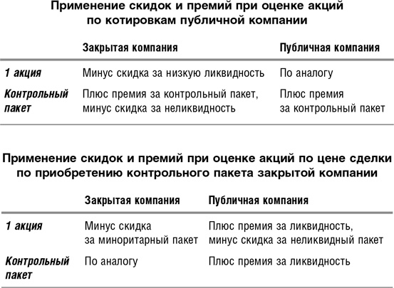 Как оценить бизнес по аналогии: Пособие по использованию сравнительных рыночных коэффициентов