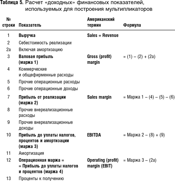 Как оценить бизнес по аналогии: Пособие по использованию сравнительных рыночных коэффициентов