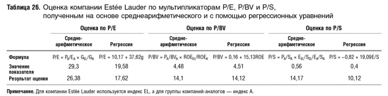 Как оценить бизнес по аналогии: Пособие по использованию сравнительных рыночных коэффициентов