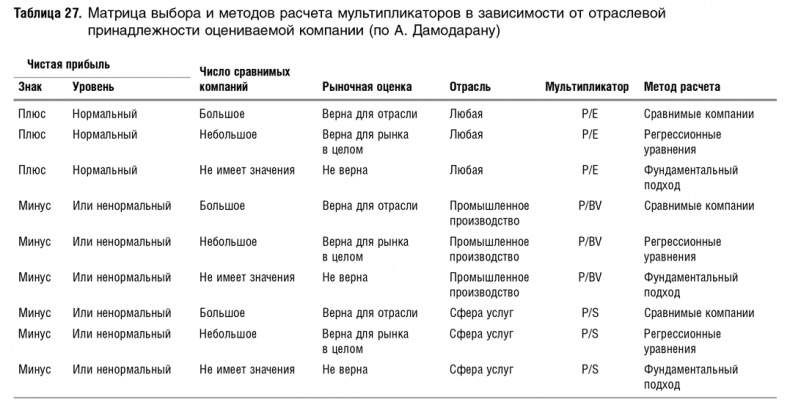 Как оценить бизнес по аналогии: Пособие по использованию сравнительных рыночных коэффициентов