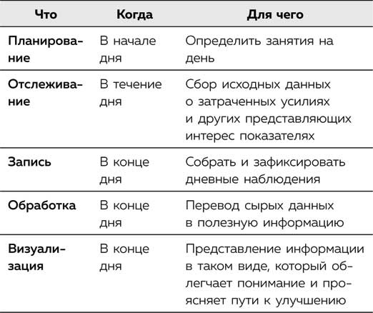 Метод Помидора. Управление временем, вдохновением и концентрацией