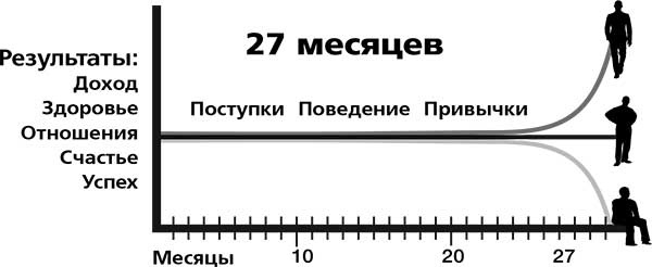 Накопительный эффект. От поступка – к привычке, от привычки – к выдающимся результатам