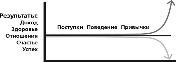 Накопительный эффект. От поступка – к привычке, от привычки – к выдающимся результатам