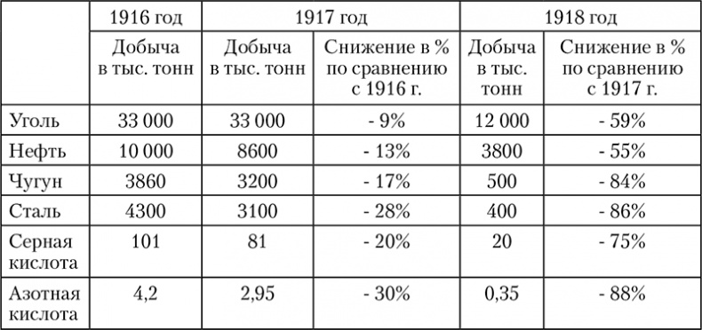 1918: Очерки истории русской Гражданской войны