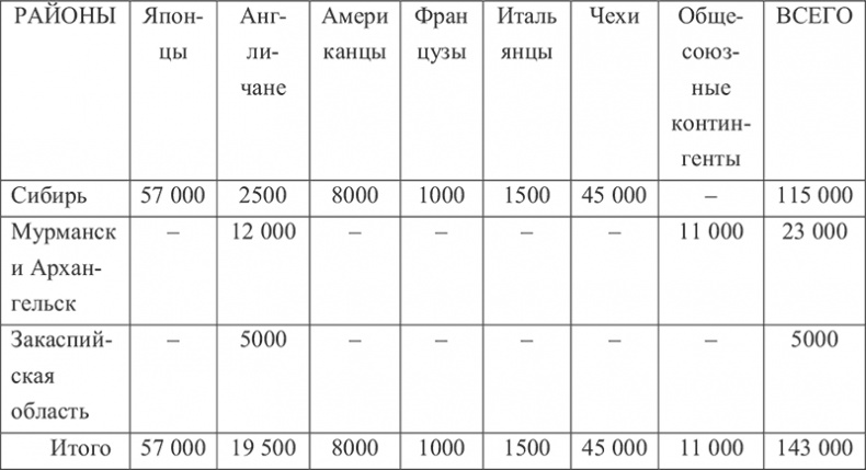 1918: Очерки истории русской Гражданской войны