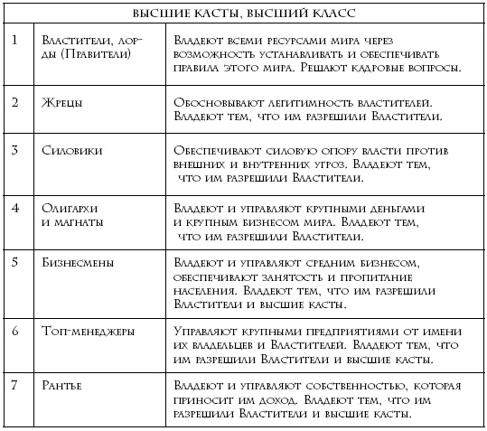 Теория каст и ролей