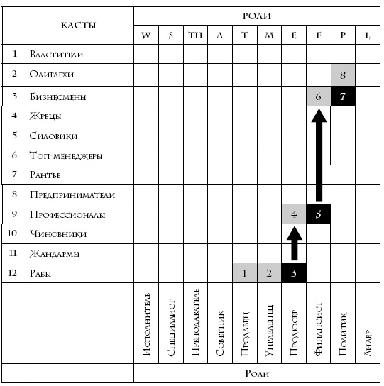 Теория каст и ролей