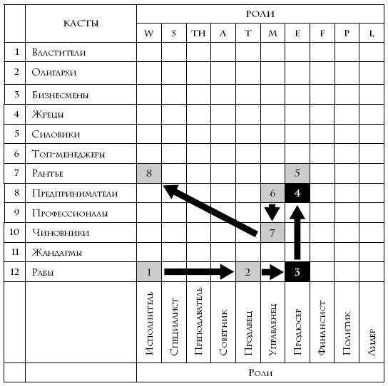 Теория каст и ролей