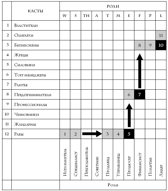 Теория каст и ролей