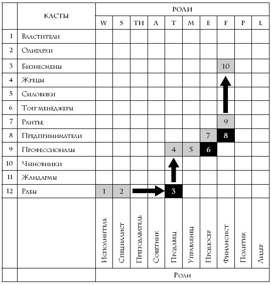 Теория каст и ролей