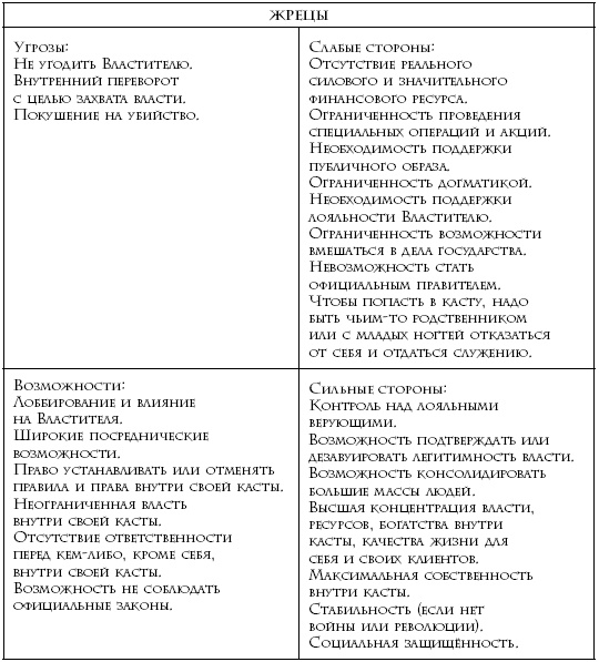 Теория каст и ролей