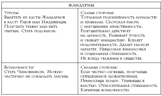 Теория каст и ролей