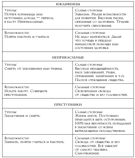 Теория каст и ролей