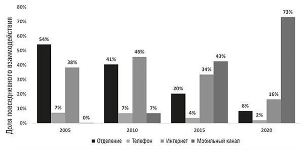 Банк 4.0: Новая финансовая реальность