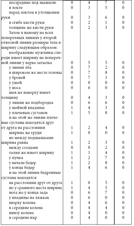 Альбрехт Дюрер. Дневники и письма