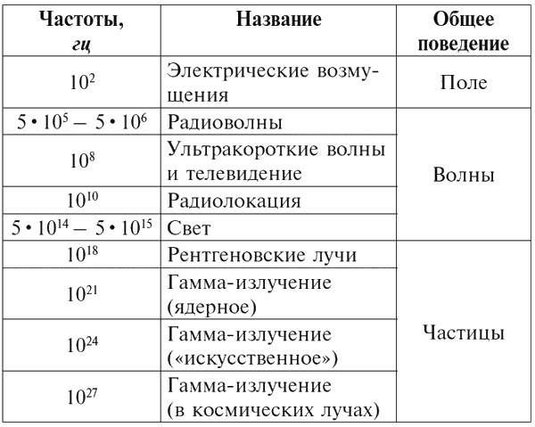 Фейнмановские лекции по физике. Современная наука о природе