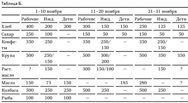 В тисках голода. Блокада Ленинграда в документах германских спецслужб, НКВД и письмах ленинградцев